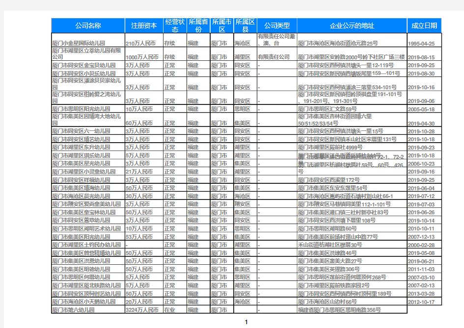 2020福建省厦门幼儿园名录黄页大全887家