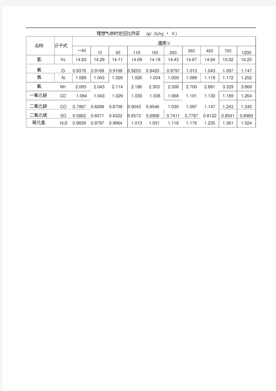 常见理想气体的定压比热容cp