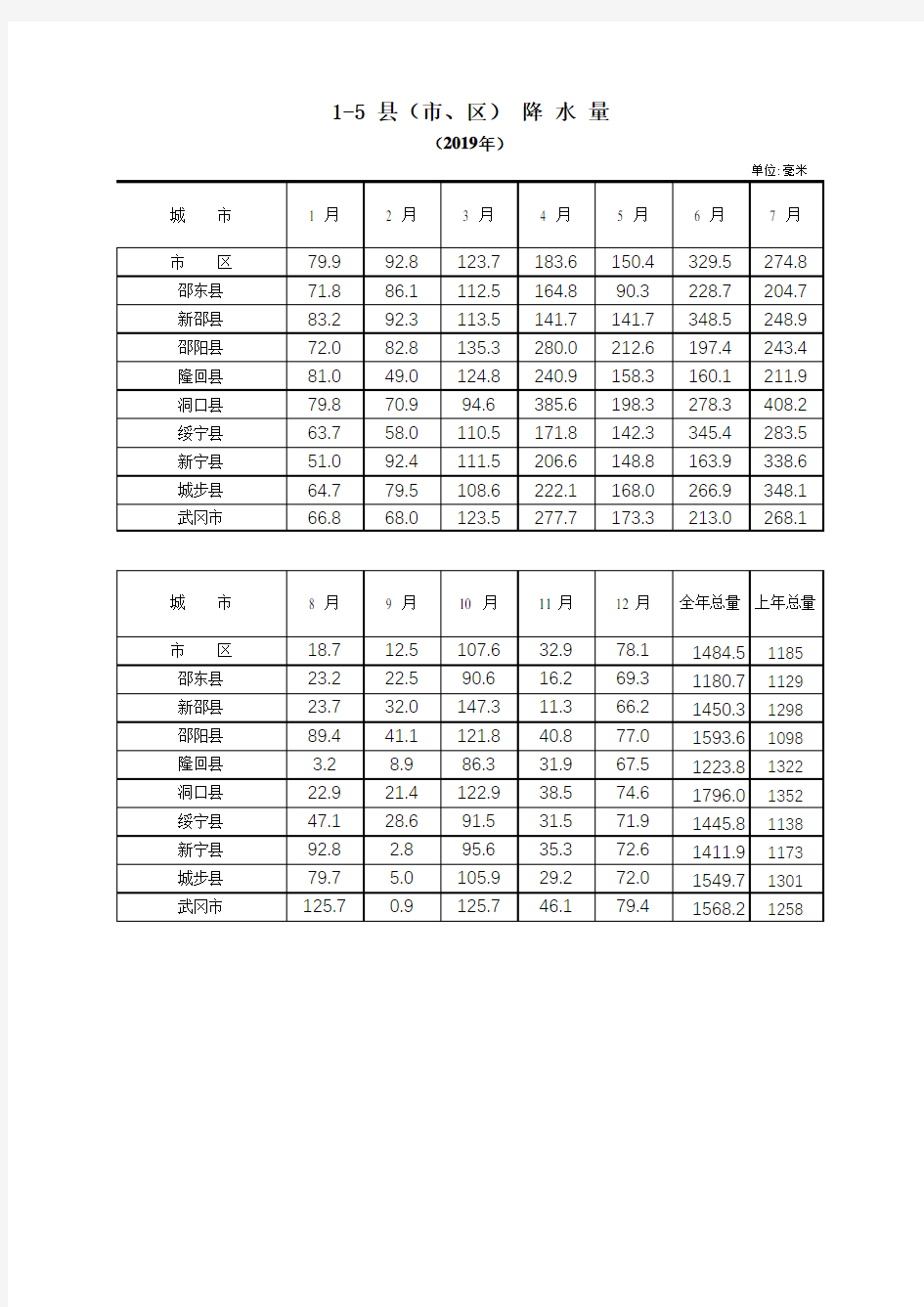 邵阳市双清大祥北塔新邵东邵阳隆回洞口绥新宁城步武冈各县市区降水量