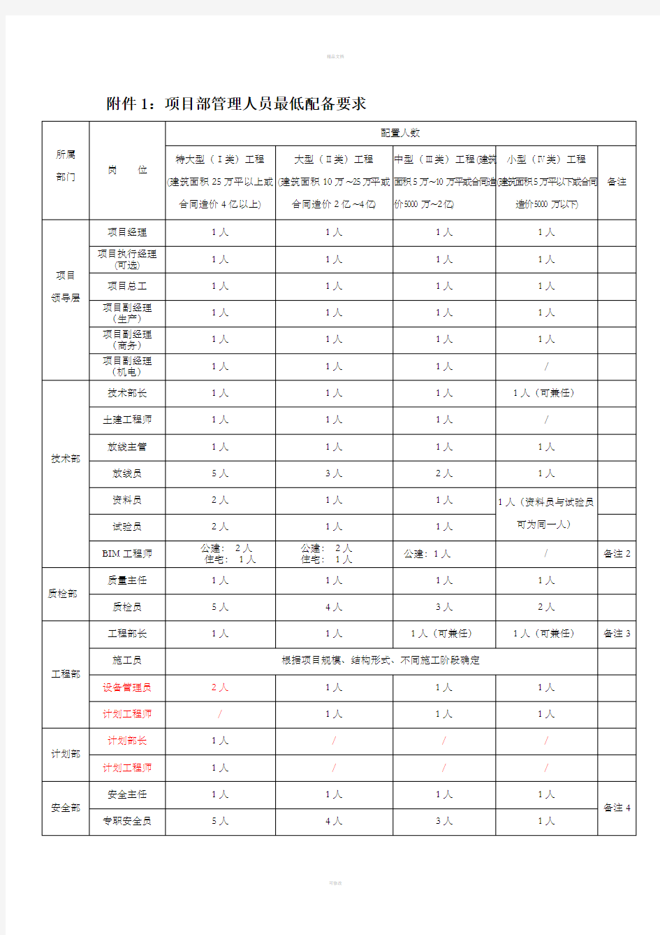 工程项目人员配备表
