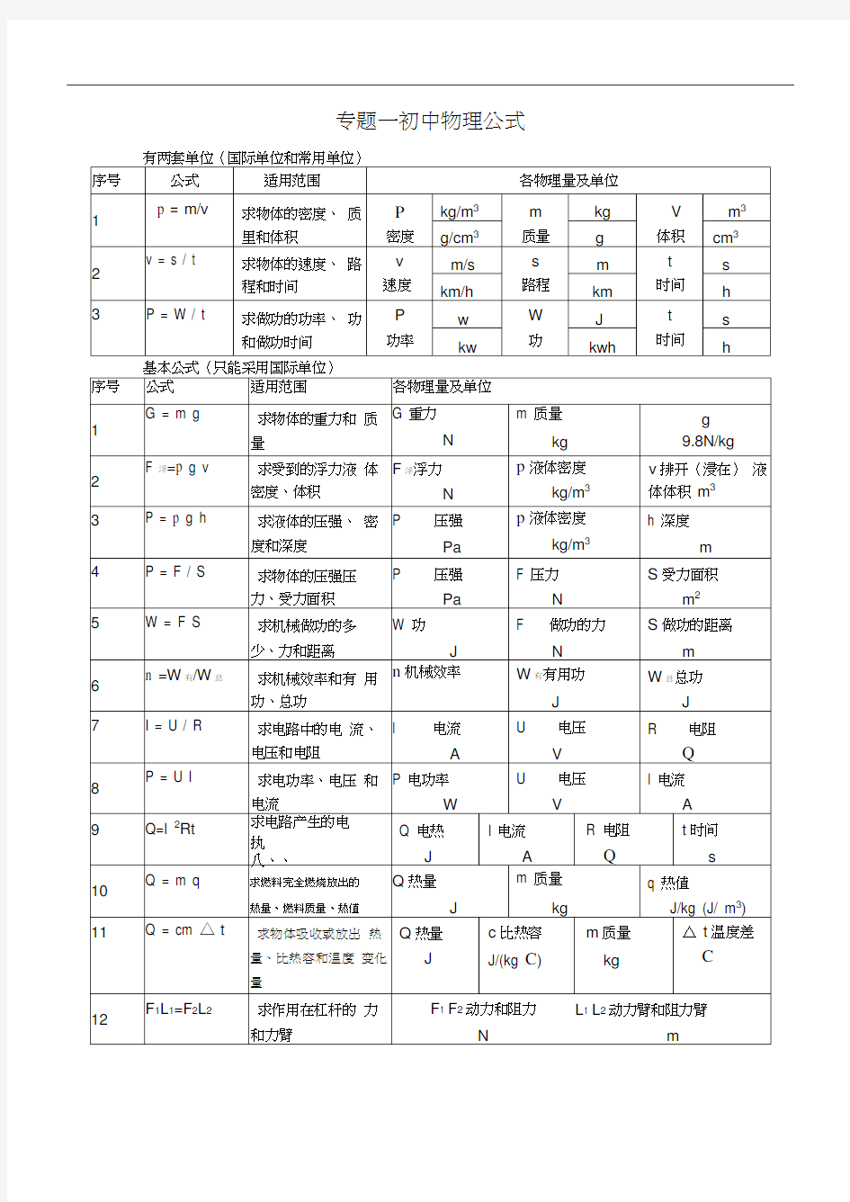 中考物理专题复习知识清单