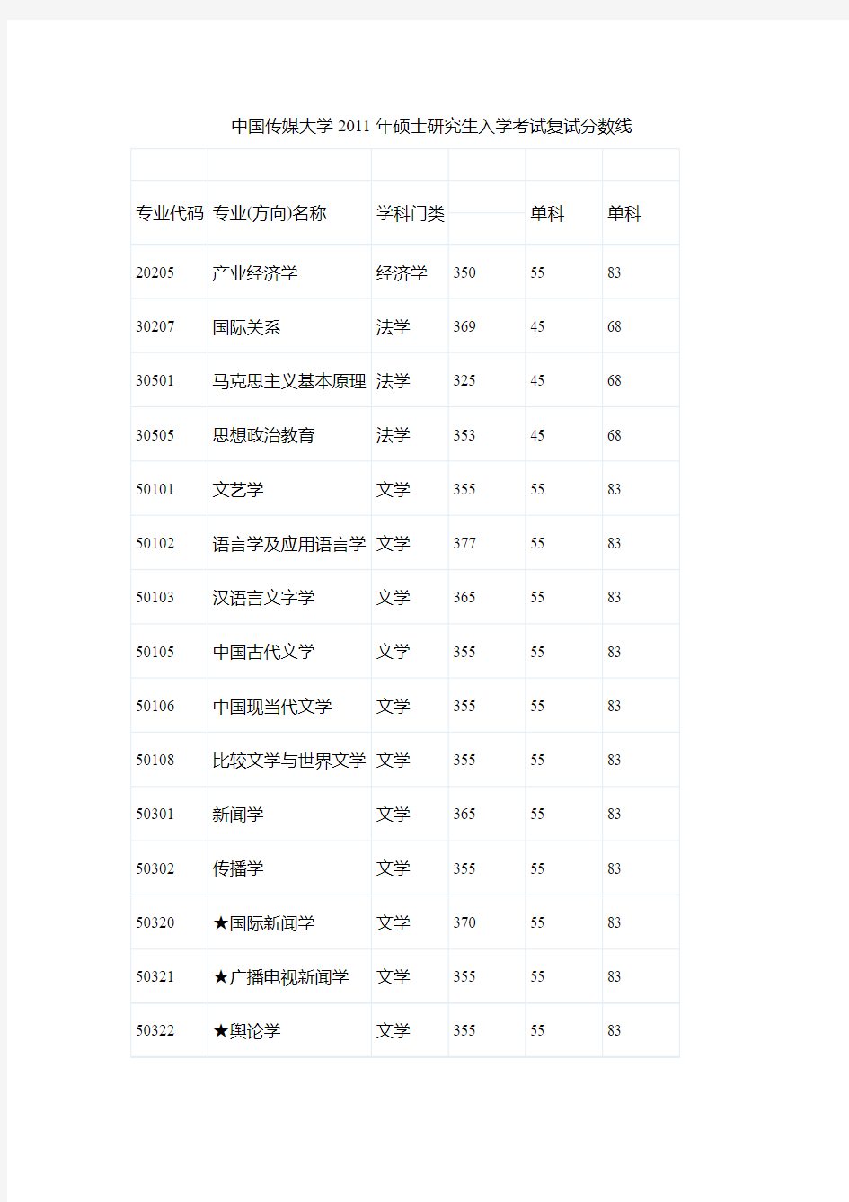 中国传媒大学2011年各专业考研复试分数线
