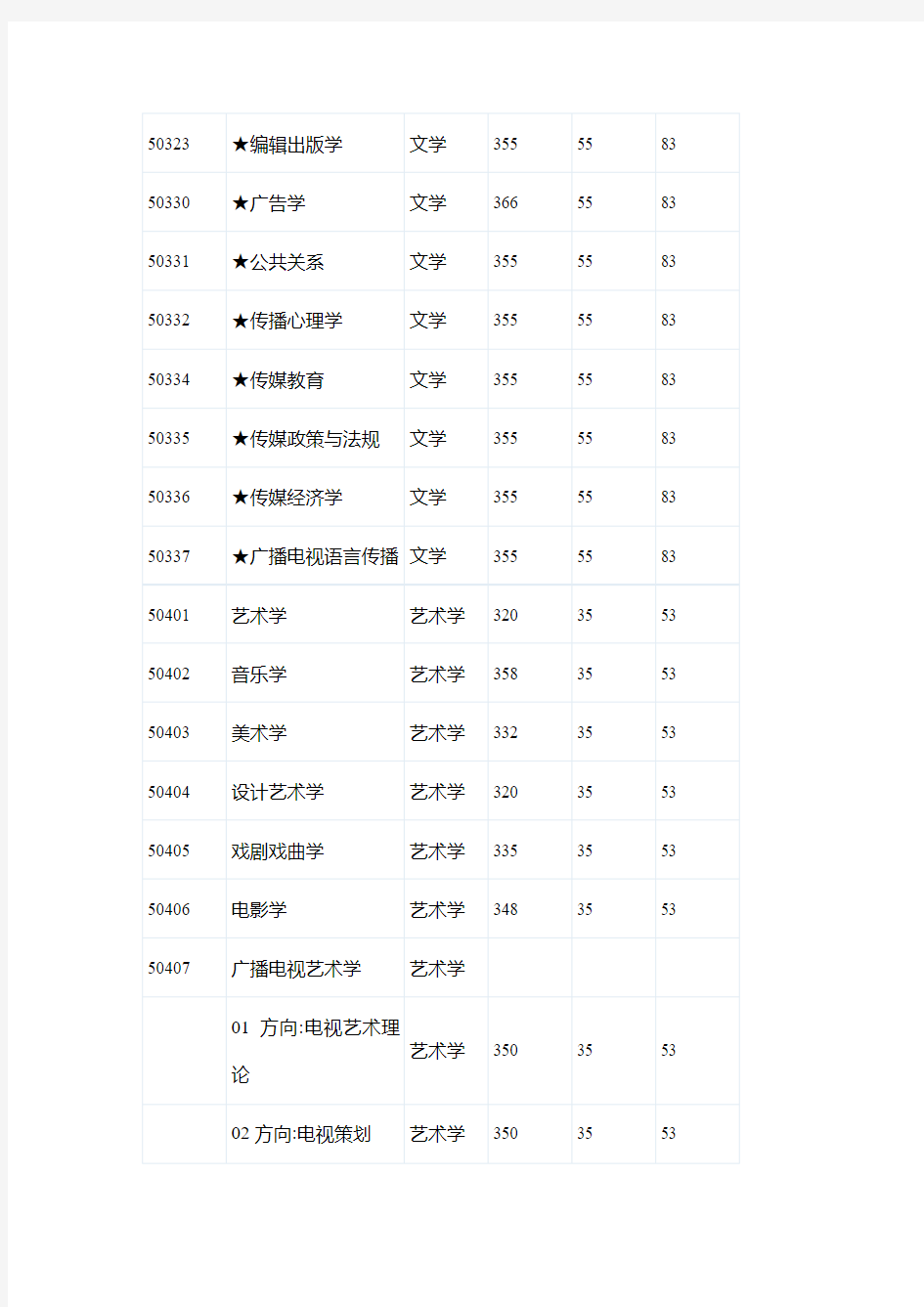 中国传媒大学2011年各专业考研复试分数线