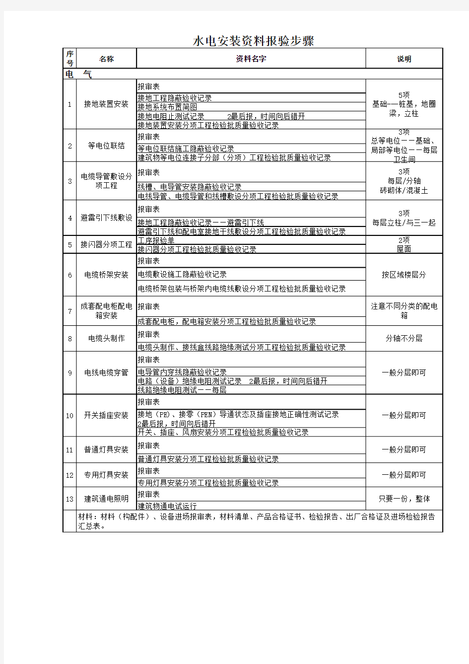 水电安装资料报验步骤