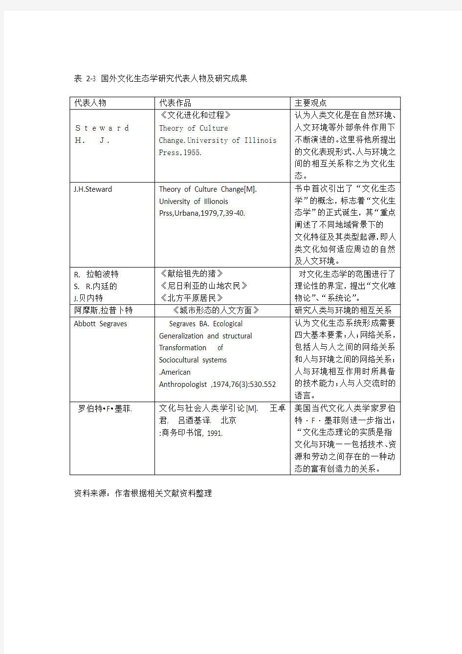 国外文化生态研究综述   对表格进行分析