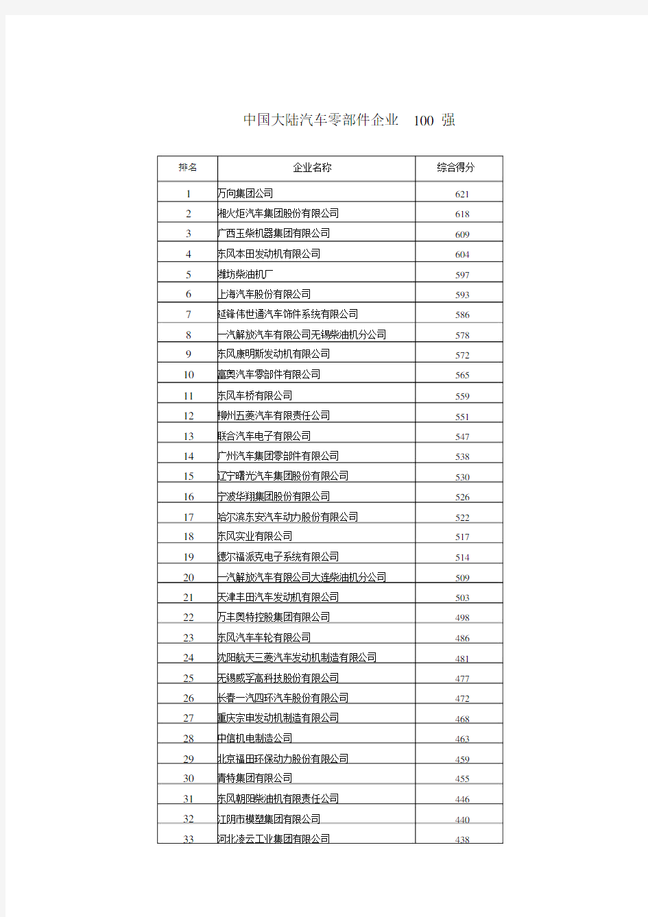 中国大陆汽车零部件企业百强