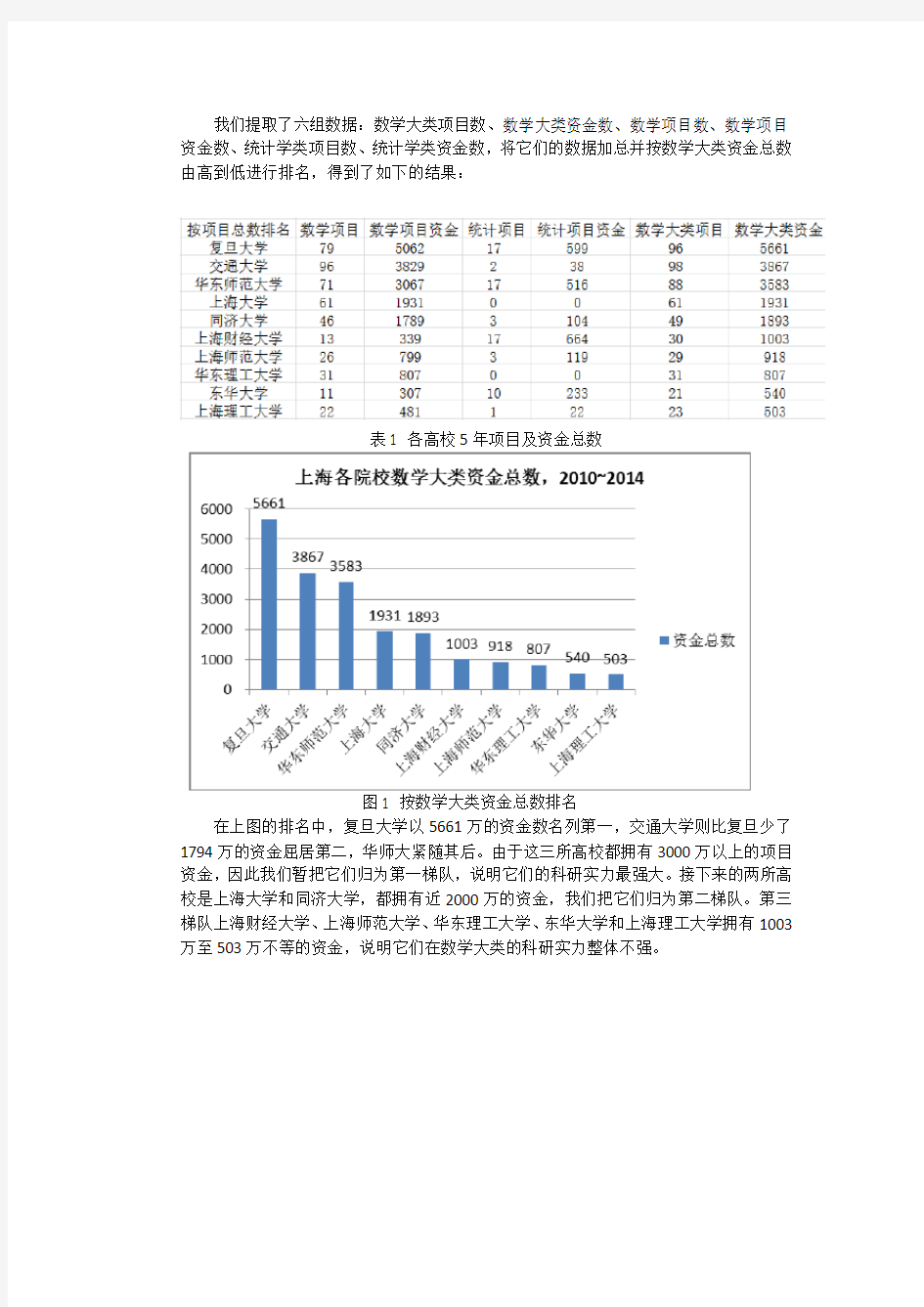 上海十所高校数学统计类科研实力分析
