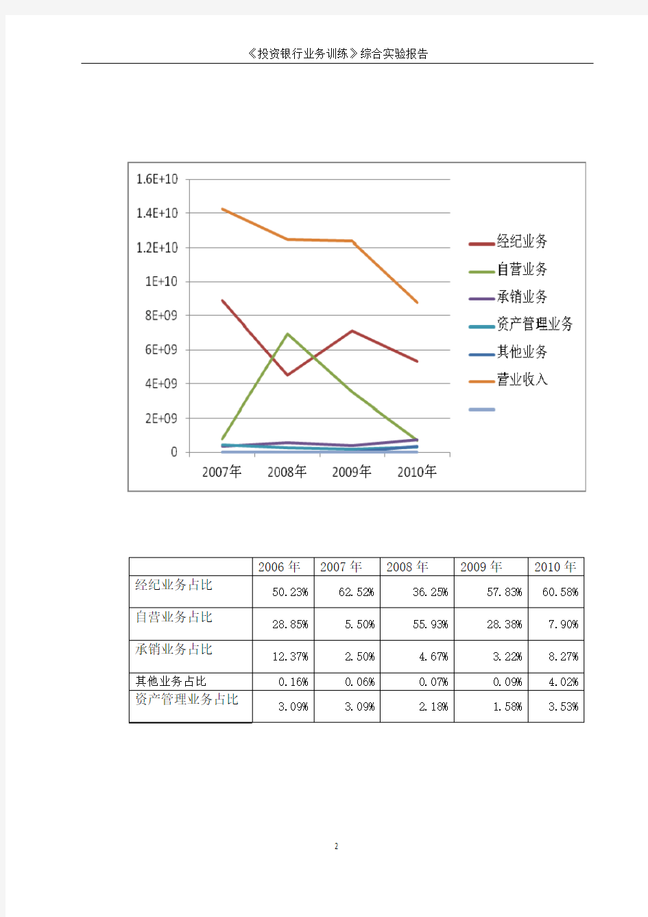 国泰君安证券公司业务经营的调查分析报告.doc