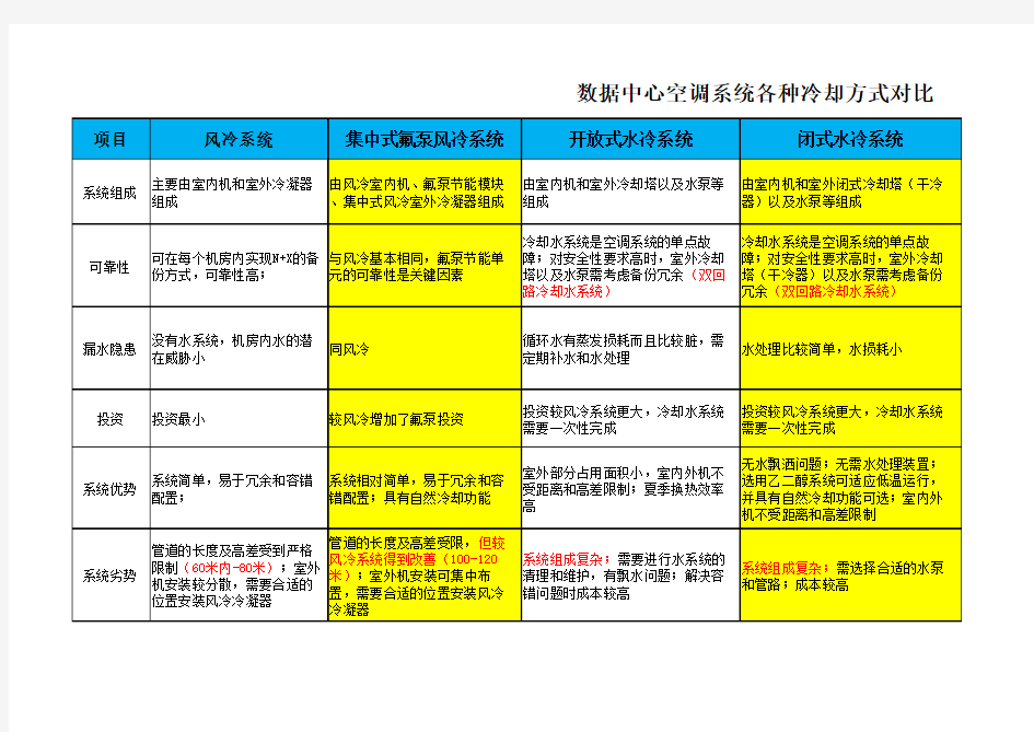 数据中心空调系统各种冷却方式对比