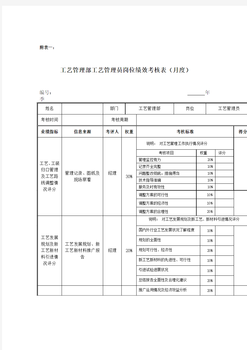 工艺管理部工艺管理员岗位绩效考核表