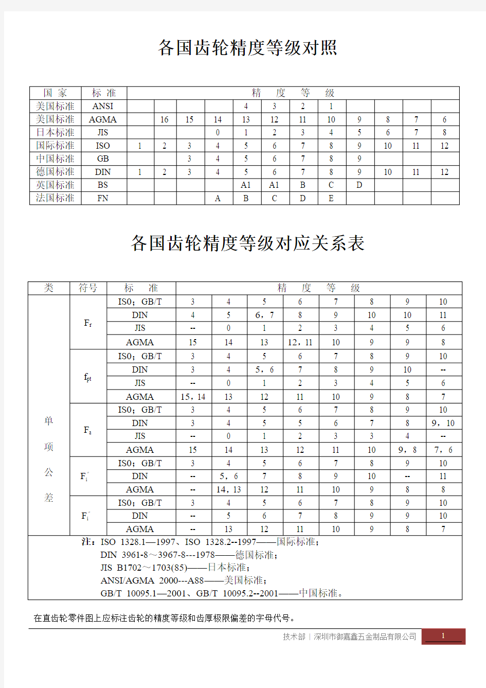 各国齿轮精度等级对应关系表