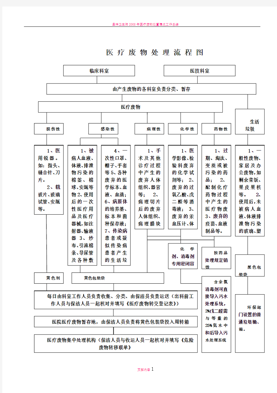 医疗废物处置流程图