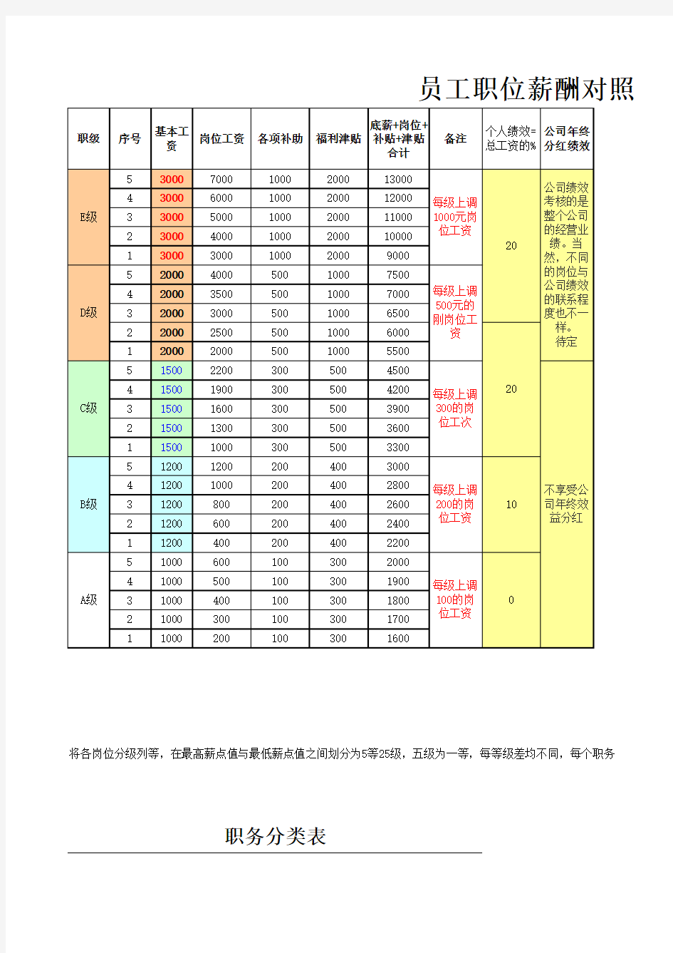 薪酬结构表