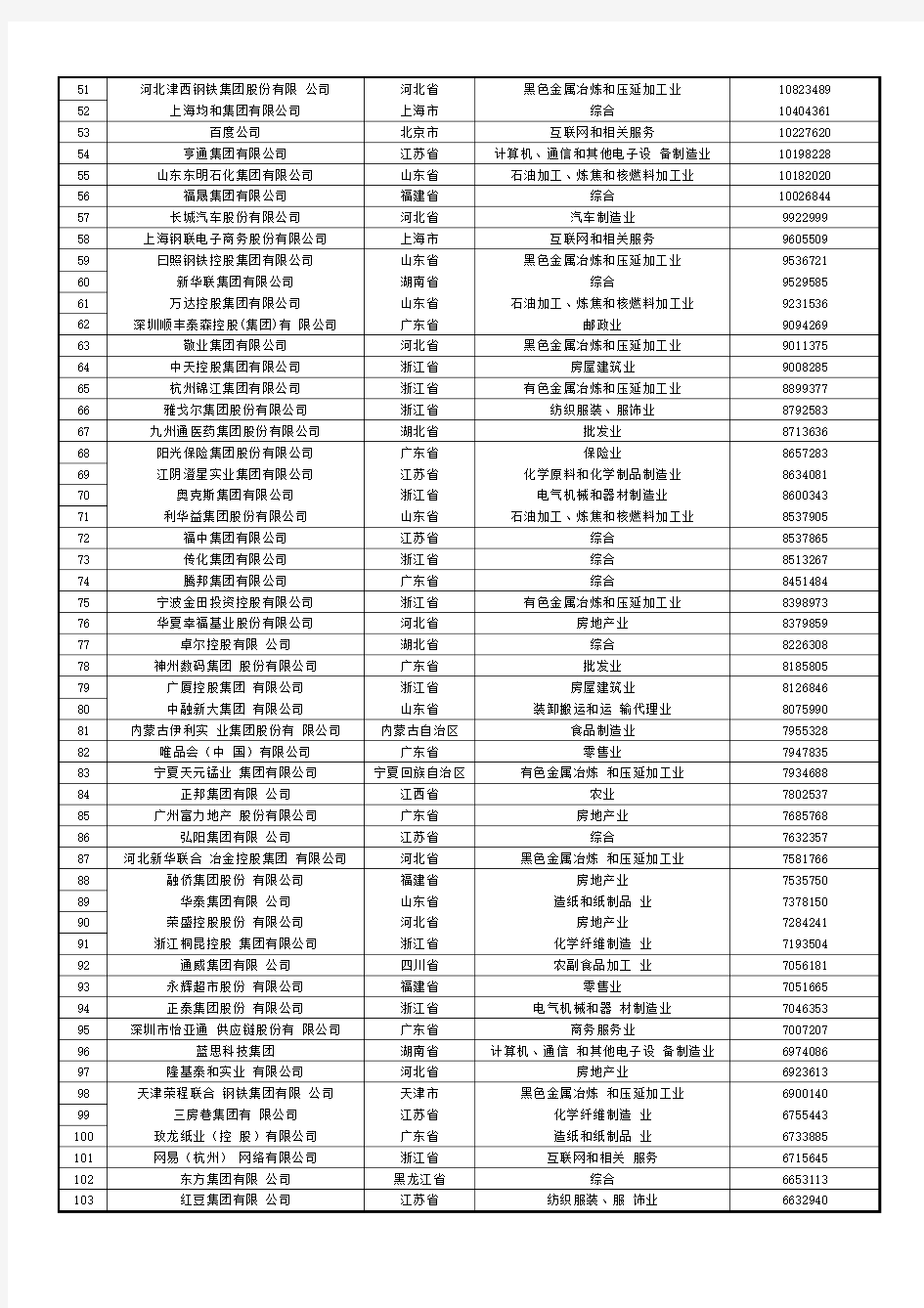 中国工商联最新公布2019中国民营企业500强榜单