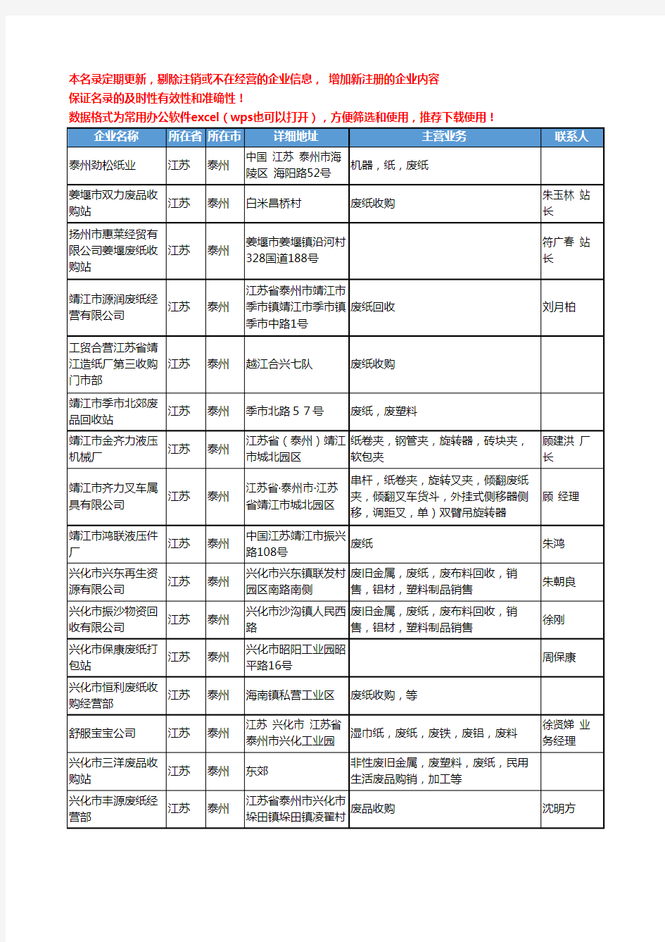 2020新版江苏省泰州废纸工商企业公司名录名单黄页大全16家