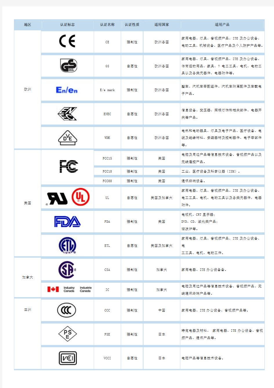 各国认证标志大全