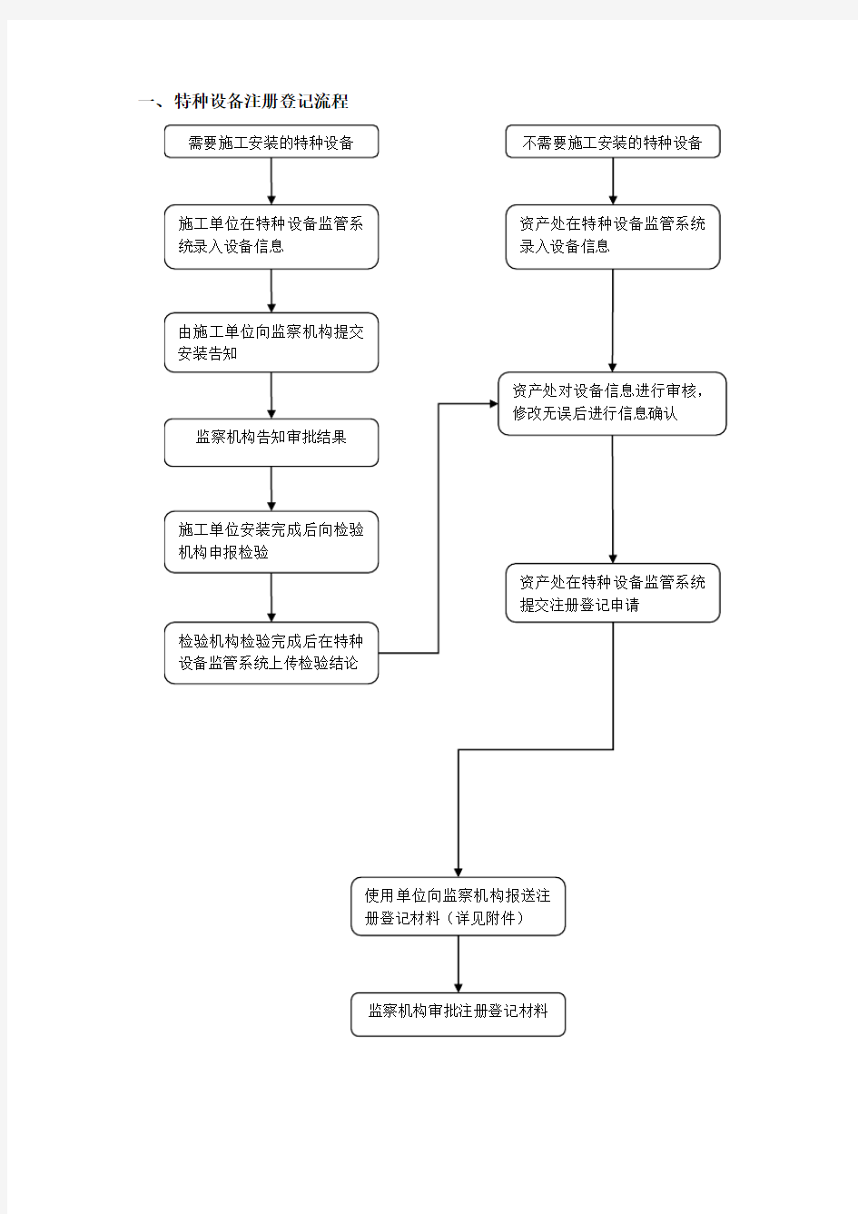 特种设备注册登记流程