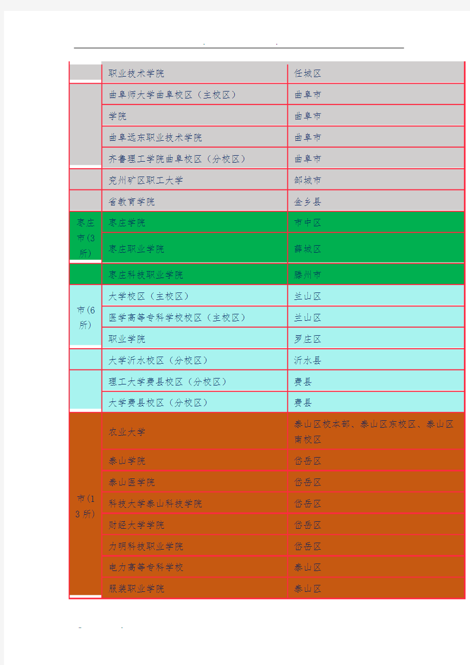 山东城市高校分布表