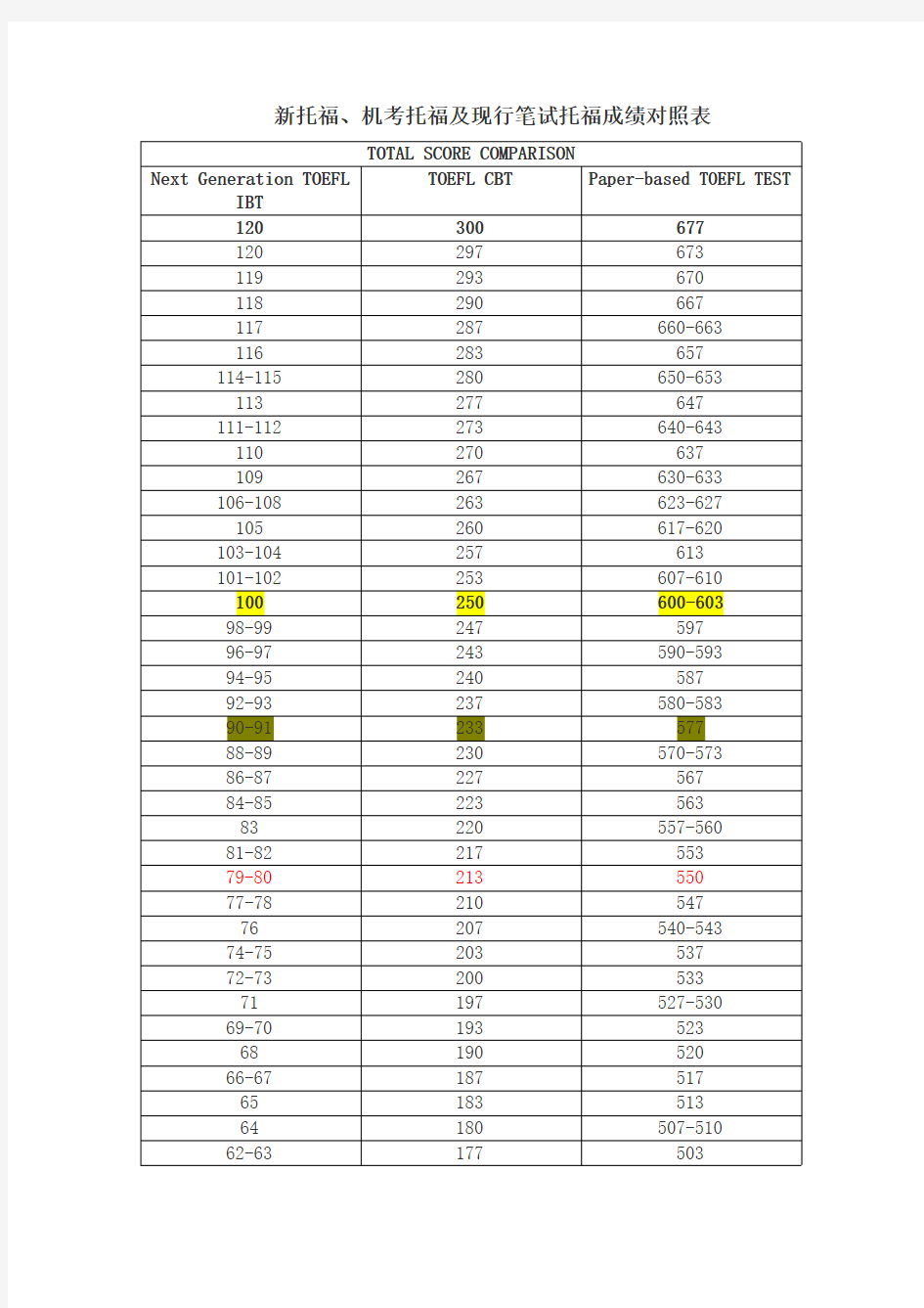 新旧托福分数对照表