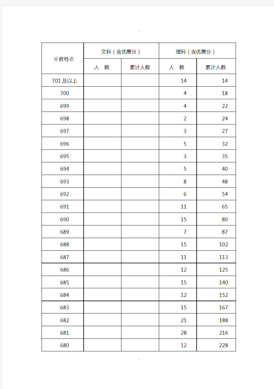 2017年河北省普通高校招生文理科考生一分一档一览表