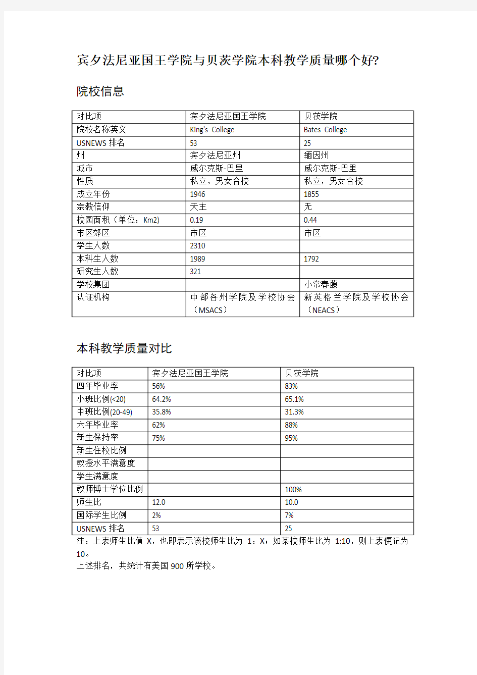 宾夕法尼亚国王学院与贝茨学院本科教学质量对比