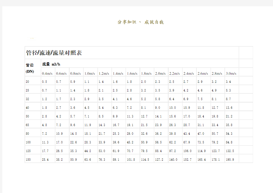 管道流速对照表