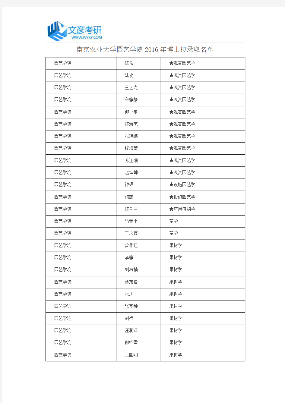 南京农业大学园艺学院2016年博士拟录取名单