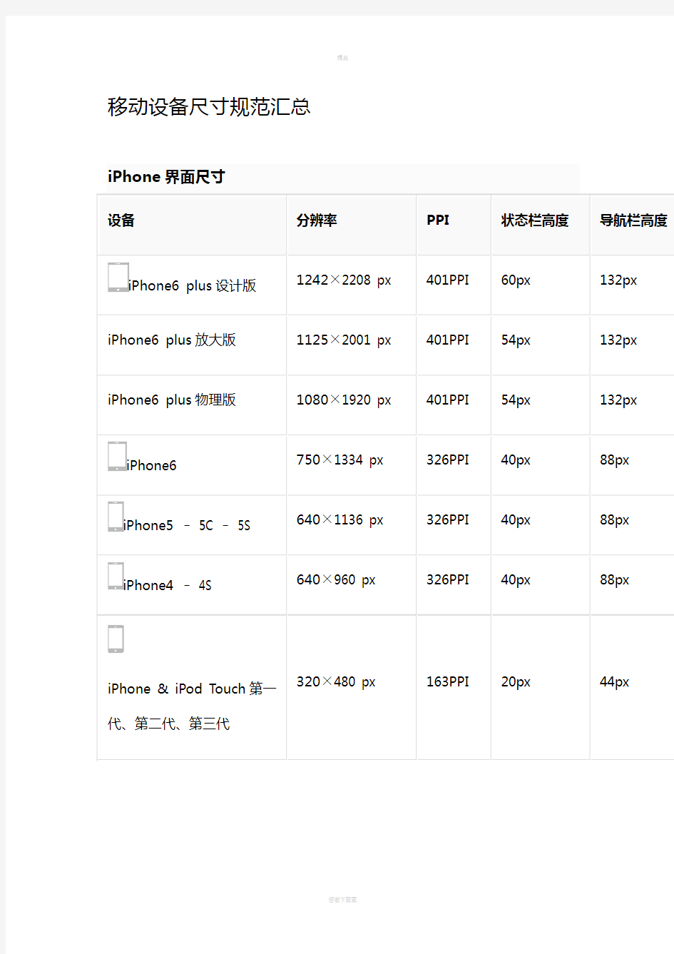 移动设备尺寸规范汇总