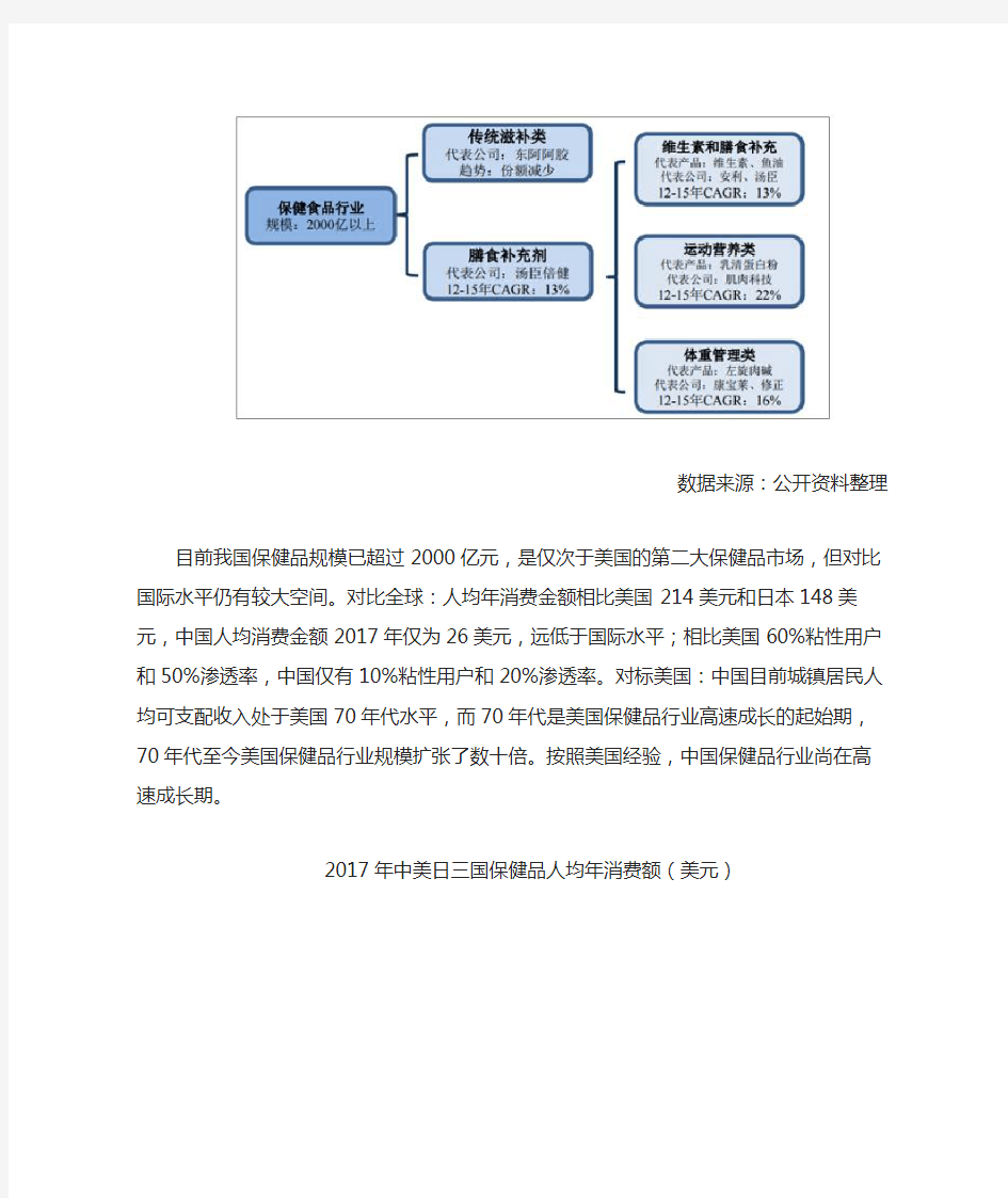 2018年中国保健品行业市场现状及发展趋势预测【图】