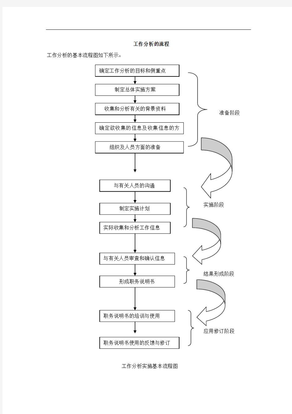 《工作分析》第三节    工作分析的流程