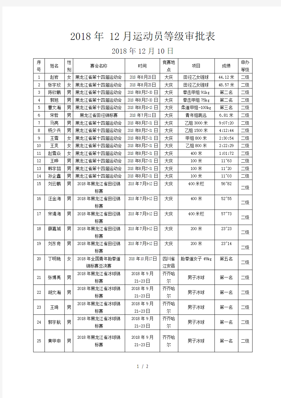 2018年12月运动员等级审批表201