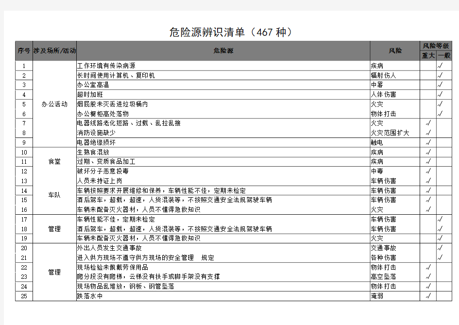 危险源辨识清单(467种)概要