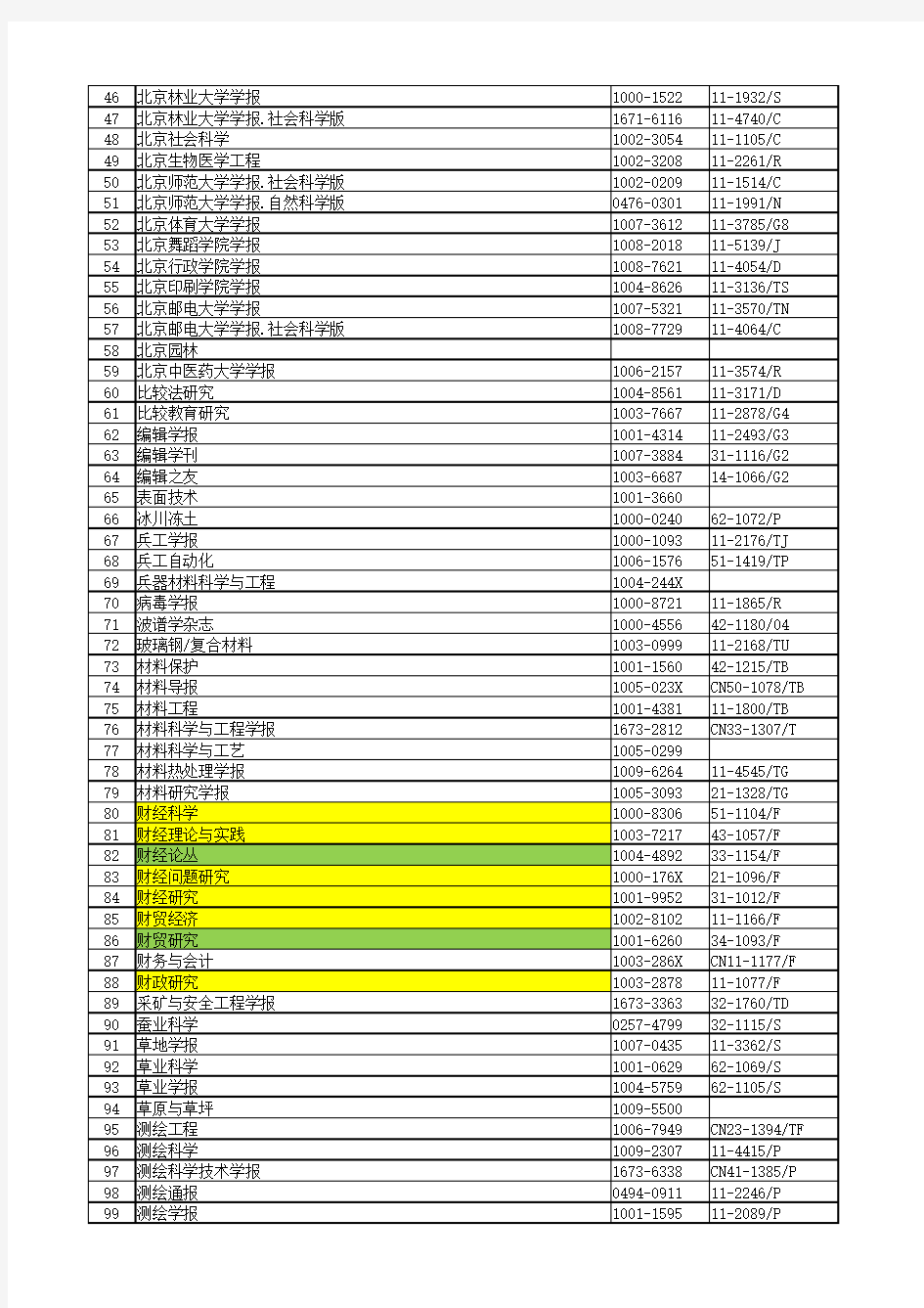 上海理工大学校定B类及以上国内期刊库2016版 111