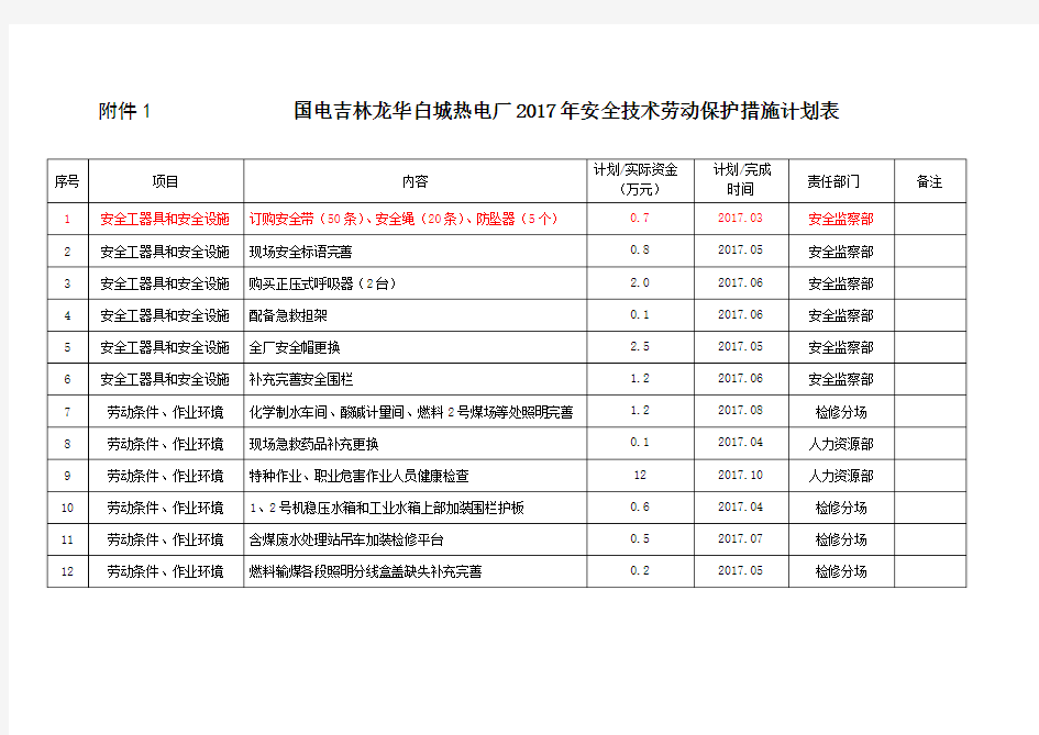 安全技术劳动保护措施计划表