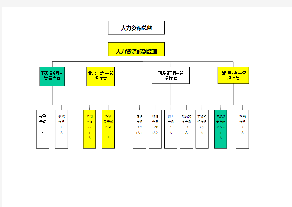 HRA001人力资源部岗位说明书1