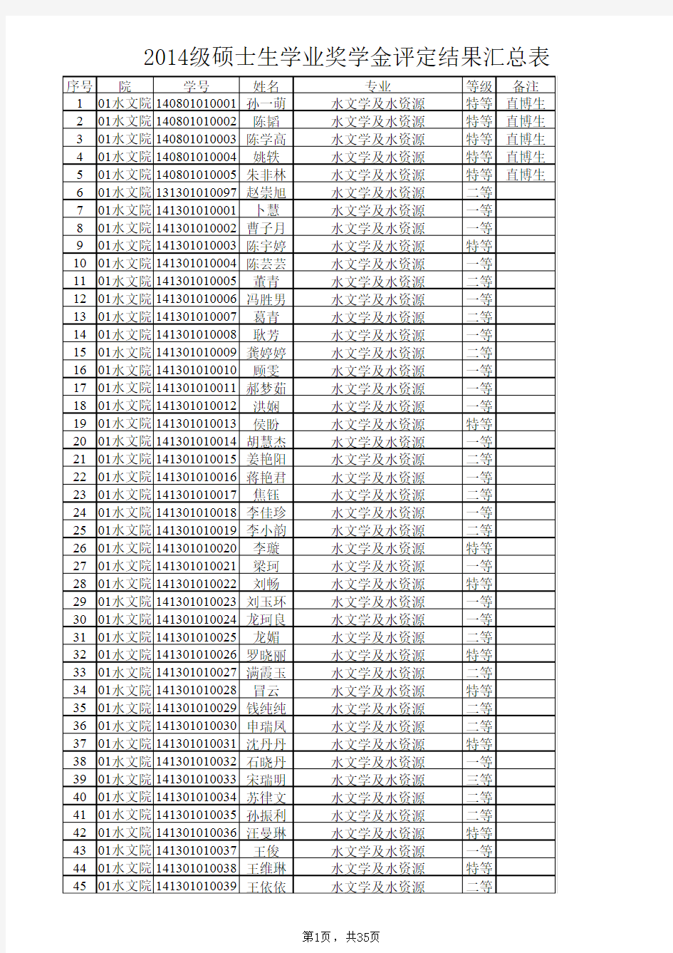 河海大学2014级硕士生学业奖学金公示名单