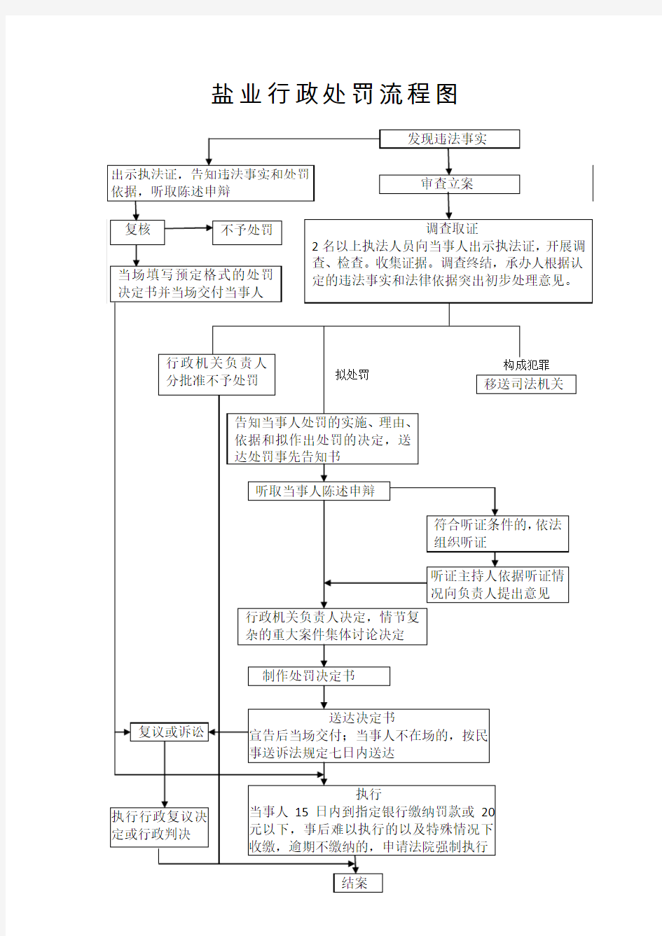 盐业行政处罚流程图