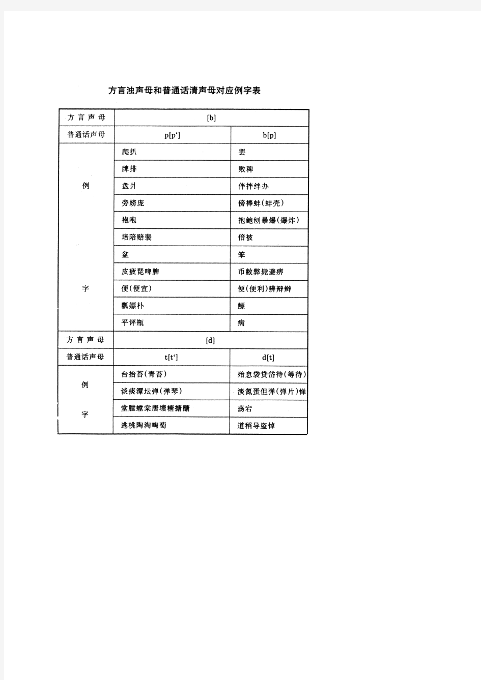 5 附录05：方言浊声母和普通话清声母对应例字表