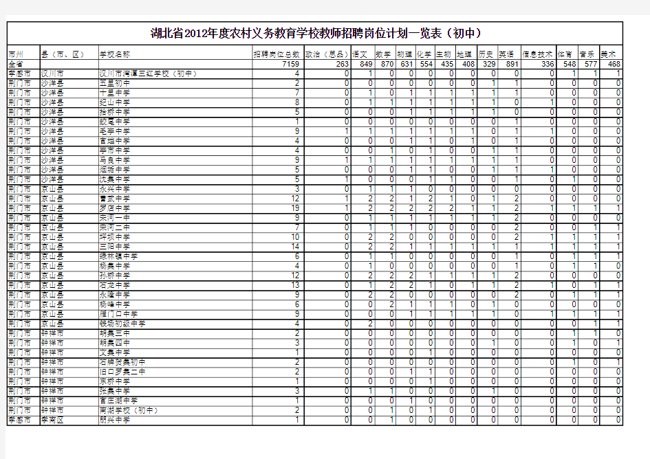 湖北省2012年度农村义务教育学校教师招聘岗位计划一览表(初中)