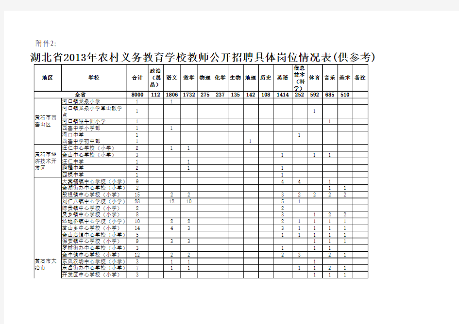 湖北省2013年农村义务教育学校教师公开招聘具体岗位情况表(供参考)