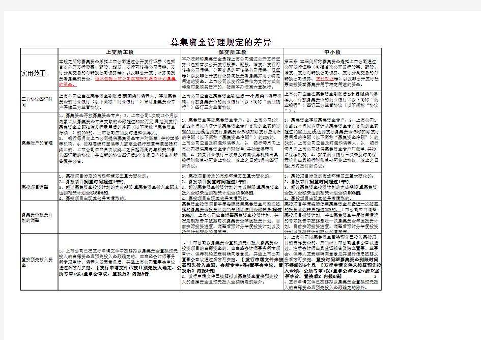 深交所主板、上交所主板、中小板、创业板募投规定差异比较