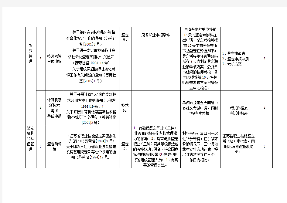 江苏省职业技能鉴定中心办事项目一览表