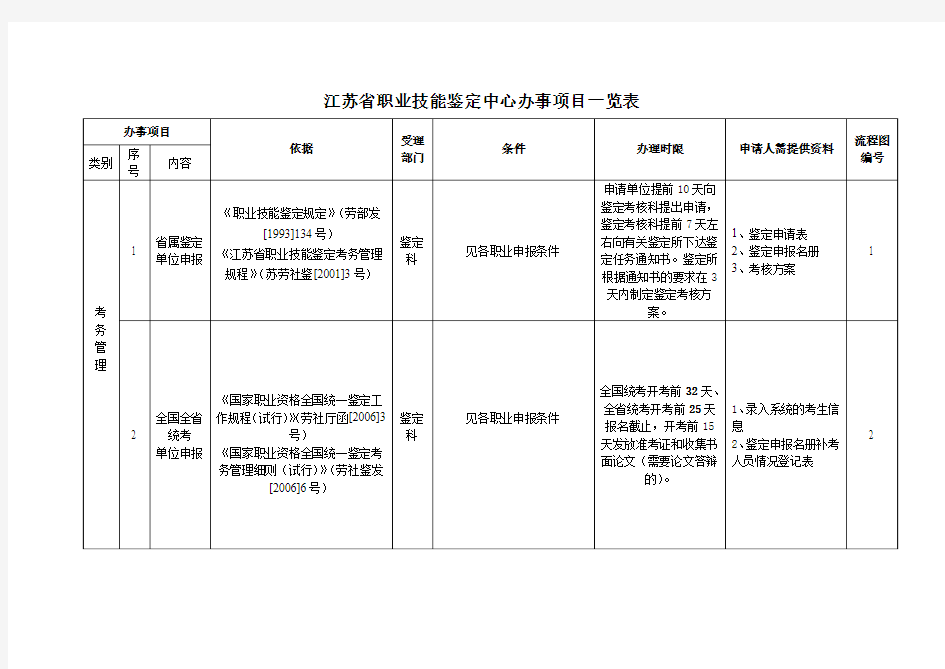 江苏省职业技能鉴定中心办事项目一览表