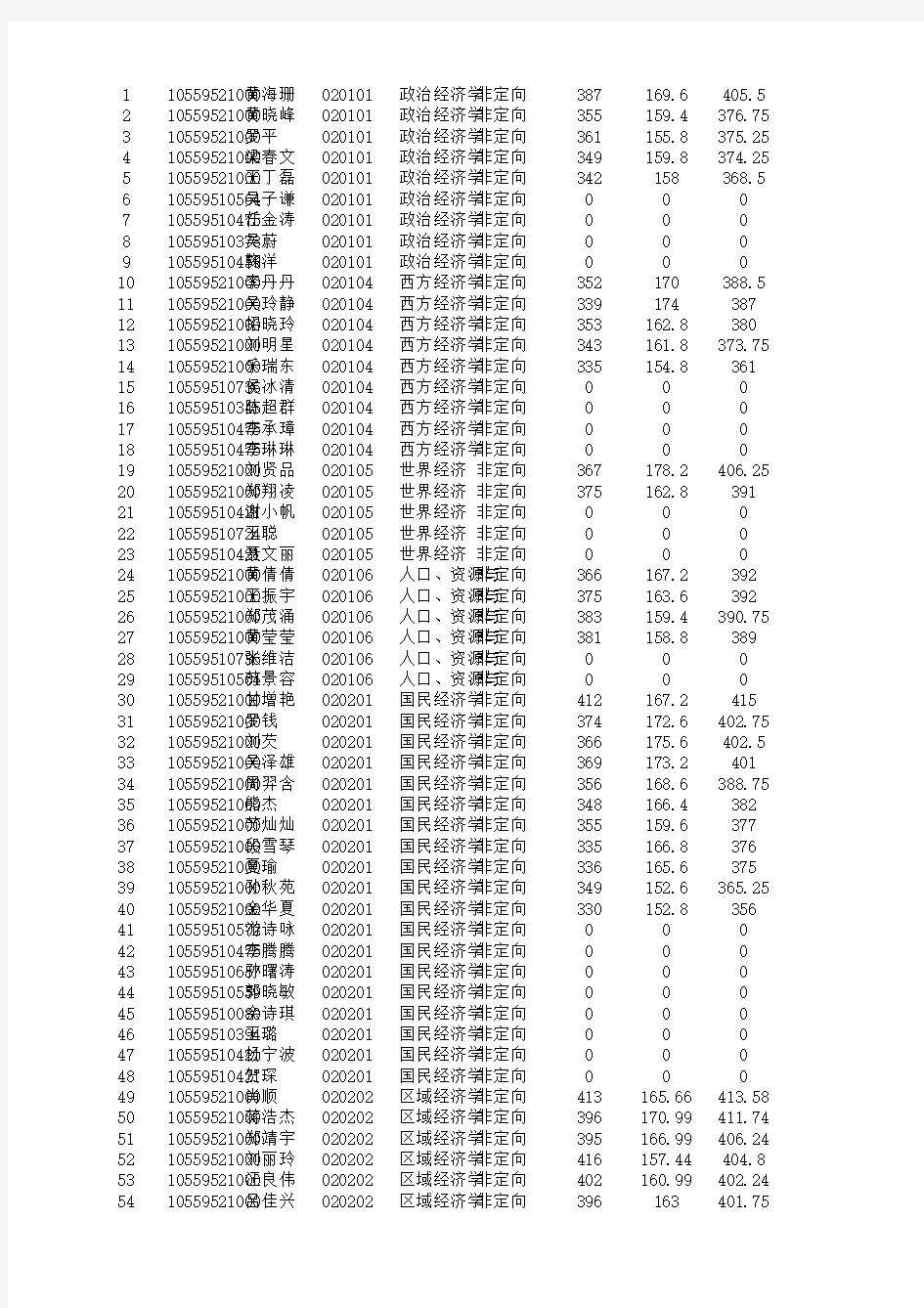 暨南大学2015经济学院拟录取名单