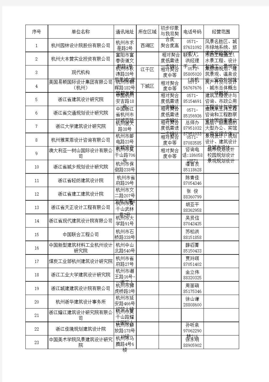 杭州区域设计院名单(建筑、园林)