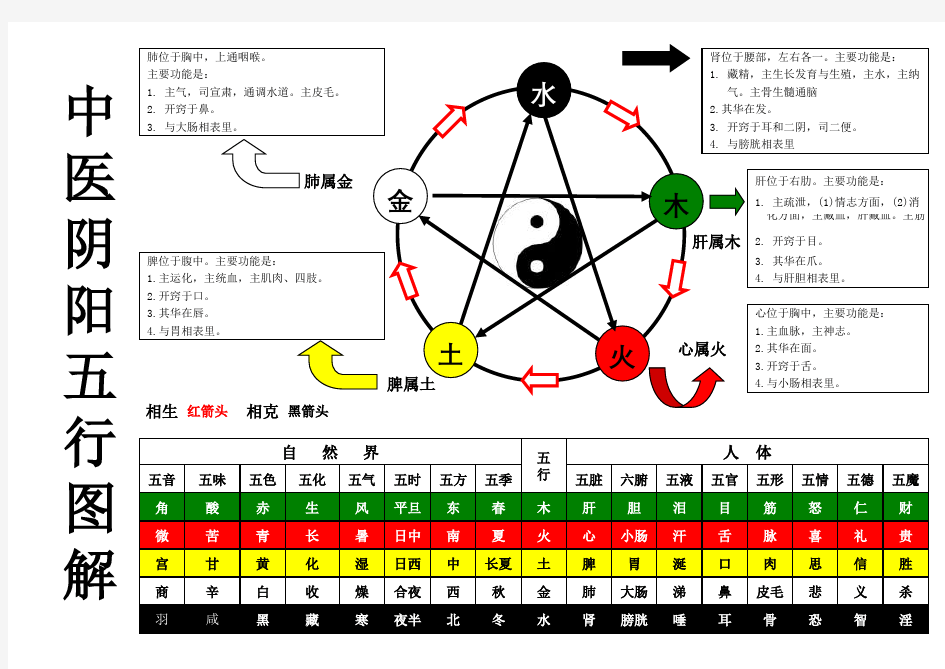 中医阴阳五行图解