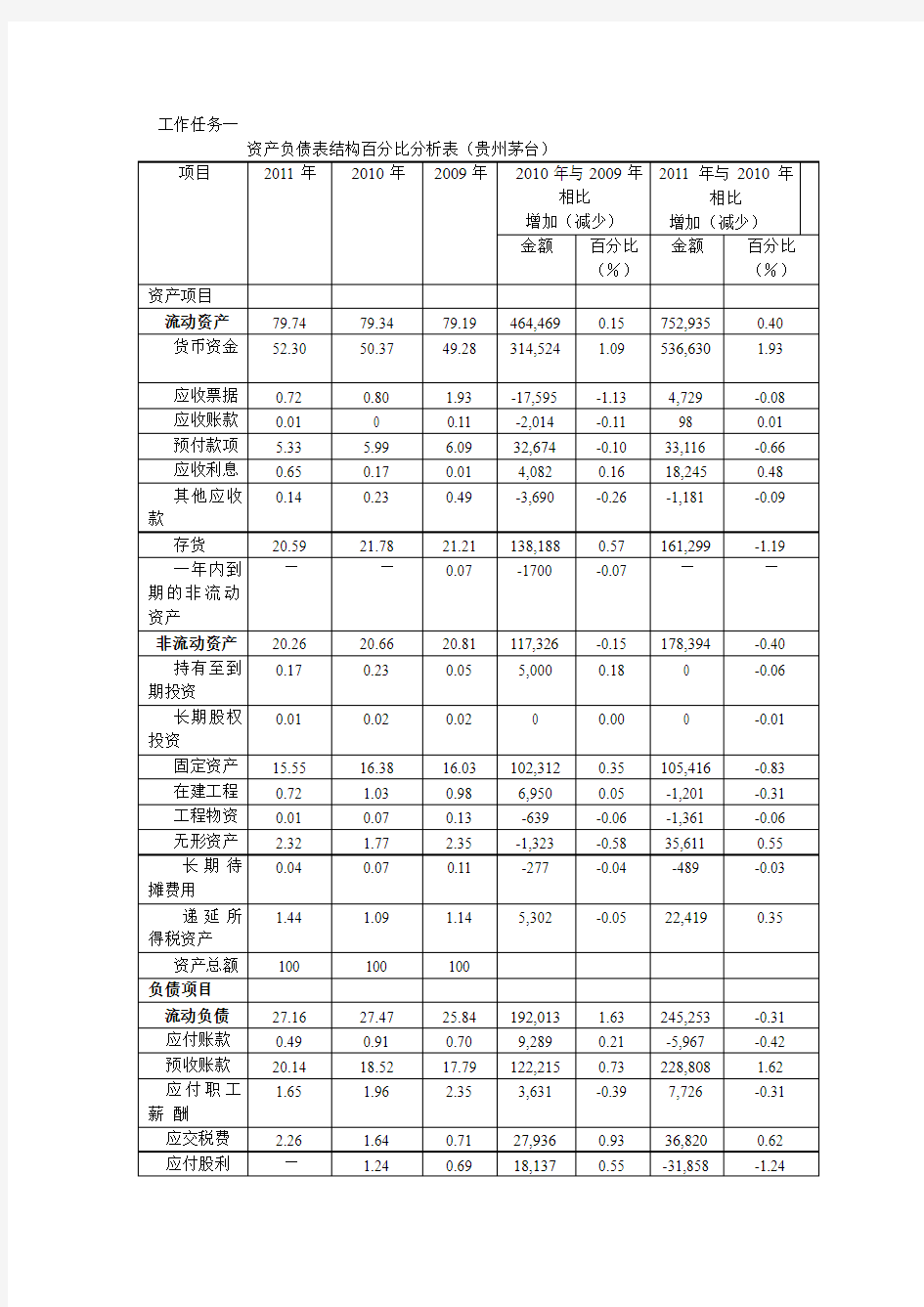 资产负债表结构百分比分析表