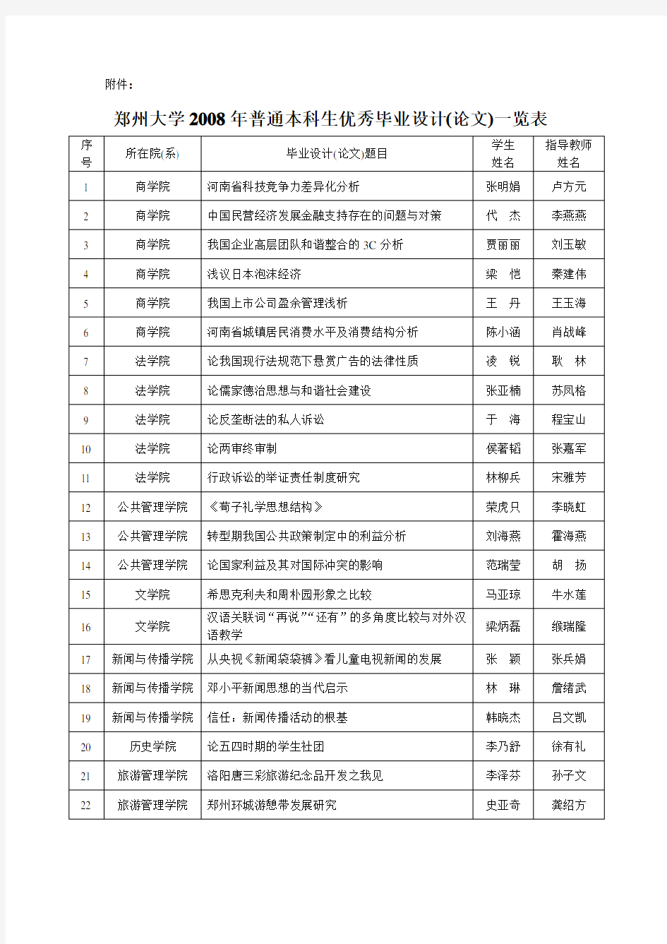 郑州大学2008年普通本科生优秀毕业设计(论文)一览表