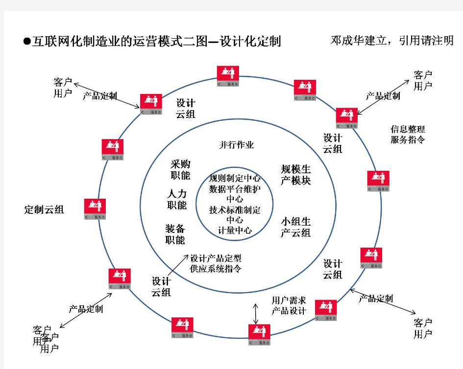 互联网化制造业的运营模式三图—设计化定制