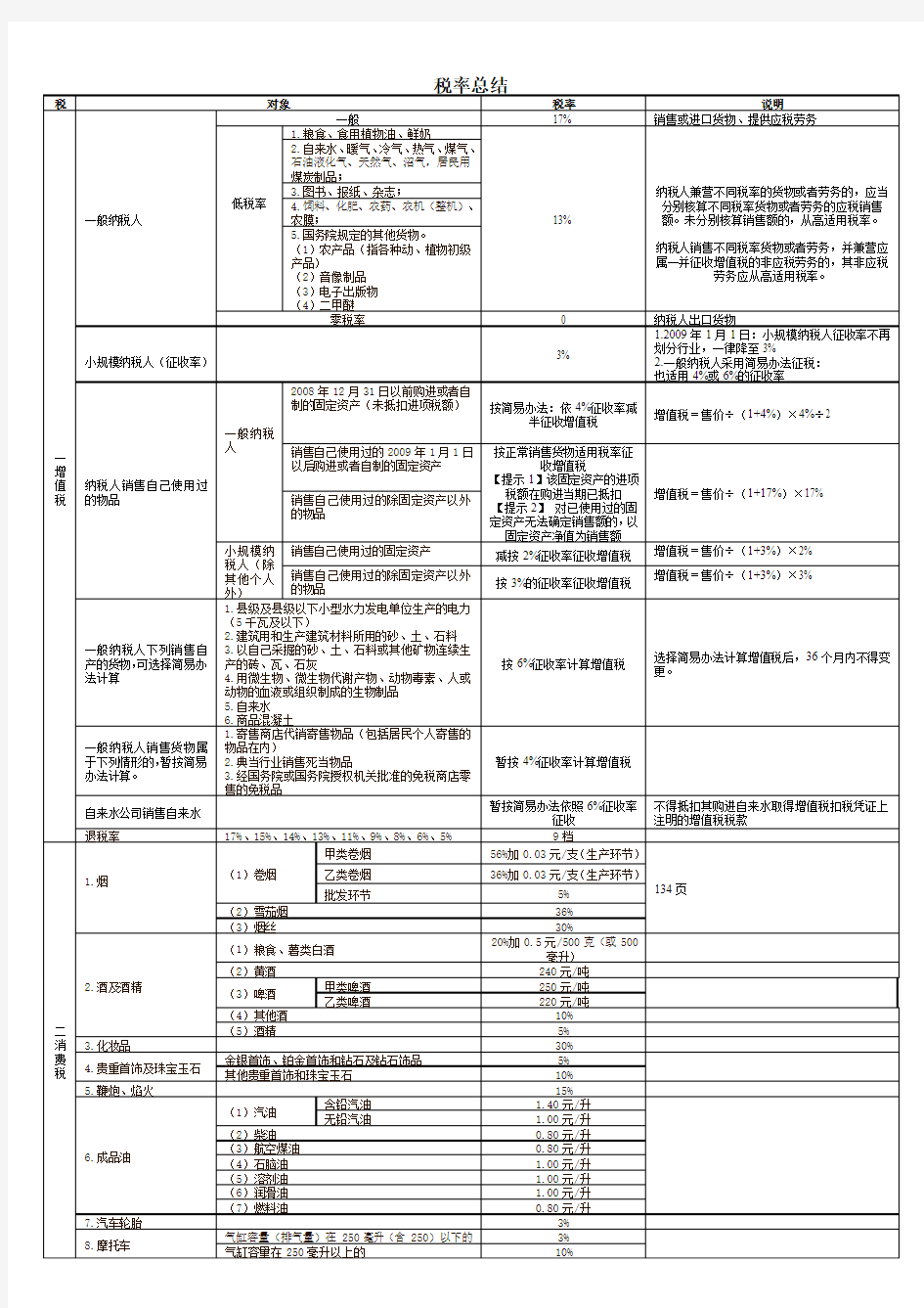 2010注册会计师税法税率总结